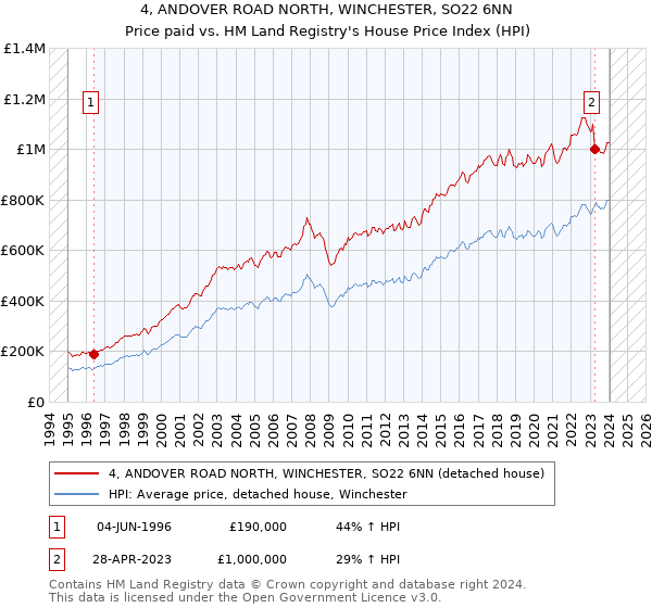 4, ANDOVER ROAD NORTH, WINCHESTER, SO22 6NN: Price paid vs HM Land Registry's House Price Index