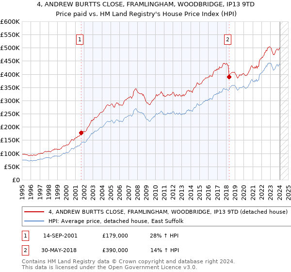 4, ANDREW BURTTS CLOSE, FRAMLINGHAM, WOODBRIDGE, IP13 9TD: Price paid vs HM Land Registry's House Price Index