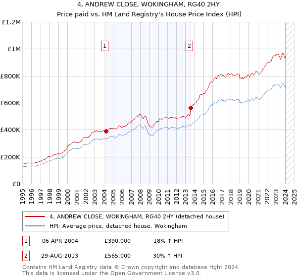 4, ANDREW CLOSE, WOKINGHAM, RG40 2HY: Price paid vs HM Land Registry's House Price Index