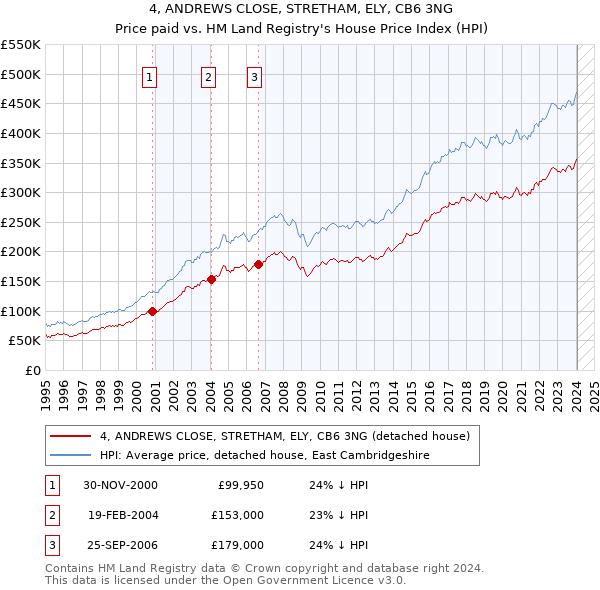 4, ANDREWS CLOSE, STRETHAM, ELY, CB6 3NG: Price paid vs HM Land Registry's House Price Index