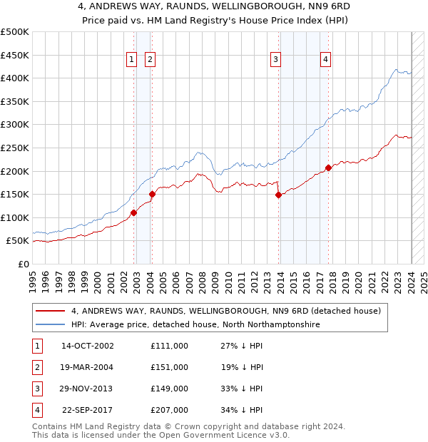 4, ANDREWS WAY, RAUNDS, WELLINGBOROUGH, NN9 6RD: Price paid vs HM Land Registry's House Price Index