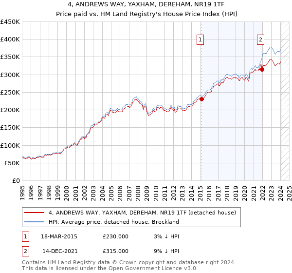 4, ANDREWS WAY, YAXHAM, DEREHAM, NR19 1TF: Price paid vs HM Land Registry's House Price Index