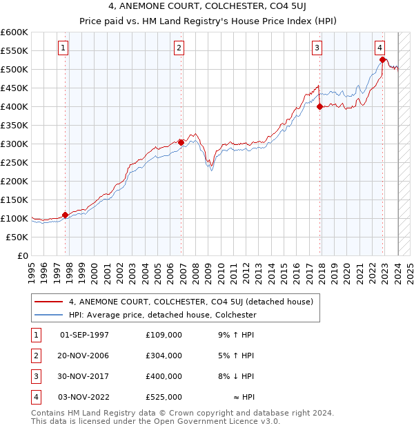 4, ANEMONE COURT, COLCHESTER, CO4 5UJ: Price paid vs HM Land Registry's House Price Index