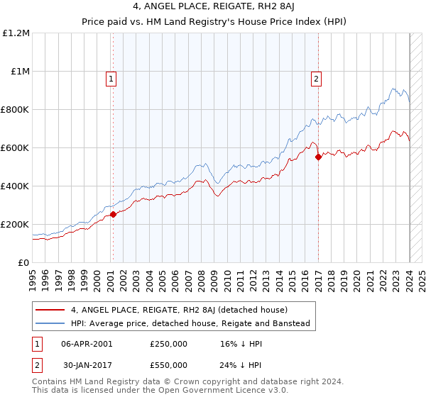 4, ANGEL PLACE, REIGATE, RH2 8AJ: Price paid vs HM Land Registry's House Price Index
