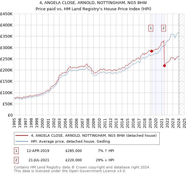 4, ANGELA CLOSE, ARNOLD, NOTTINGHAM, NG5 8HW: Price paid vs HM Land Registry's House Price Index