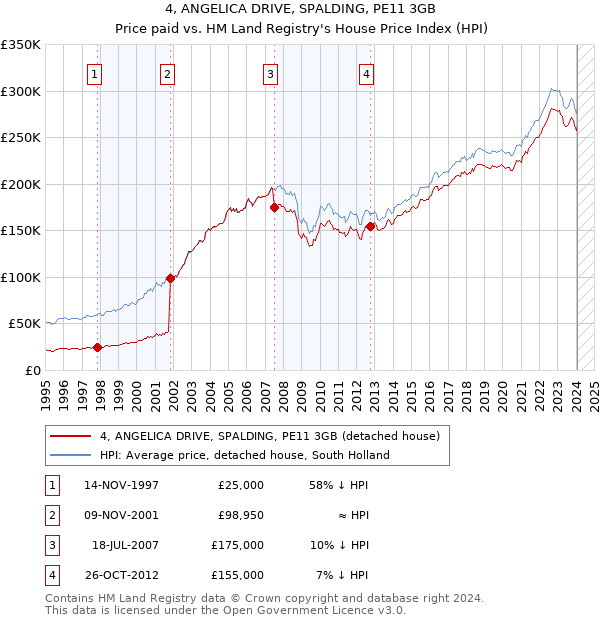 4, ANGELICA DRIVE, SPALDING, PE11 3GB: Price paid vs HM Land Registry's House Price Index