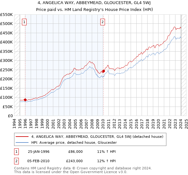 4, ANGELICA WAY, ABBEYMEAD, GLOUCESTER, GL4 5WJ: Price paid vs HM Land Registry's House Price Index