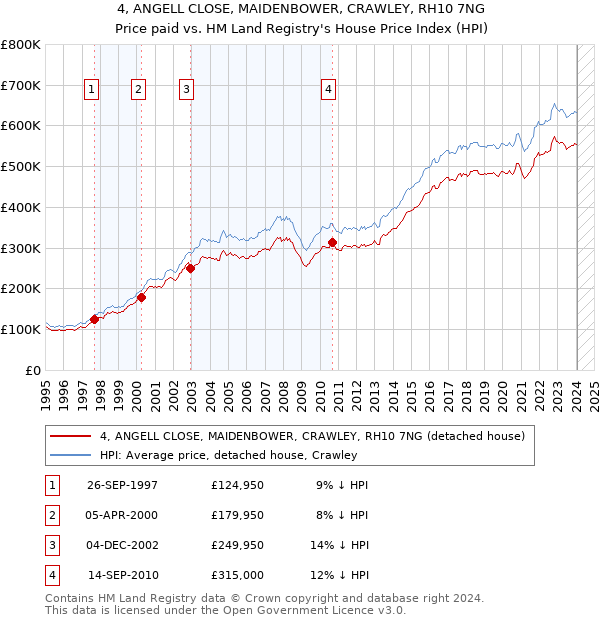 4, ANGELL CLOSE, MAIDENBOWER, CRAWLEY, RH10 7NG: Price paid vs HM Land Registry's House Price Index