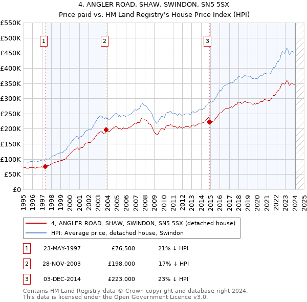 4, ANGLER ROAD, SHAW, SWINDON, SN5 5SX: Price paid vs HM Land Registry's House Price Index