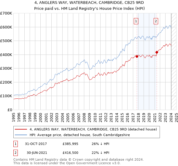 4, ANGLERS WAY, WATERBEACH, CAMBRIDGE, CB25 9RD: Price paid vs HM Land Registry's House Price Index