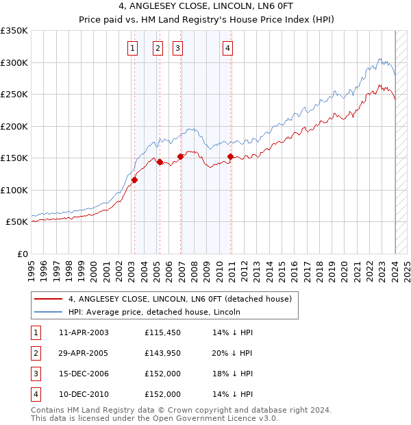 4, ANGLESEY CLOSE, LINCOLN, LN6 0FT: Price paid vs HM Land Registry's House Price Index