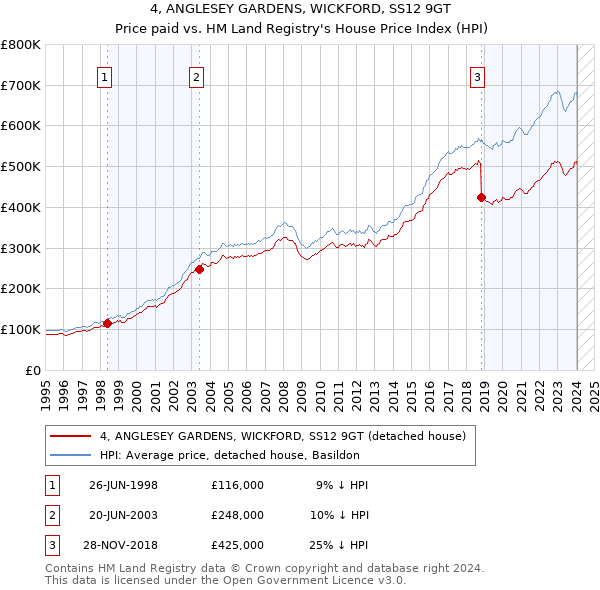 4, ANGLESEY GARDENS, WICKFORD, SS12 9GT: Price paid vs HM Land Registry's House Price Index