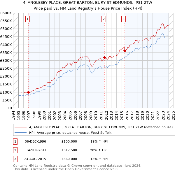 4, ANGLESEY PLACE, GREAT BARTON, BURY ST EDMUNDS, IP31 2TW: Price paid vs HM Land Registry's House Price Index