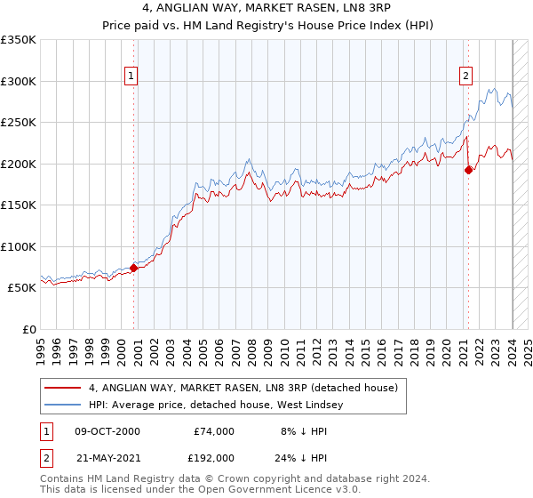 4, ANGLIAN WAY, MARKET RASEN, LN8 3RP: Price paid vs HM Land Registry's House Price Index