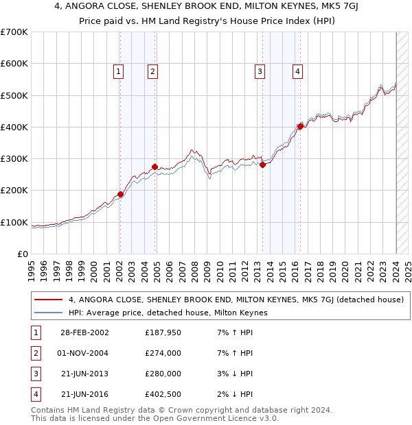 4, ANGORA CLOSE, SHENLEY BROOK END, MILTON KEYNES, MK5 7GJ: Price paid vs HM Land Registry's House Price Index