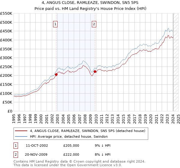 4, ANGUS CLOSE, RAMLEAZE, SWINDON, SN5 5PS: Price paid vs HM Land Registry's House Price Index