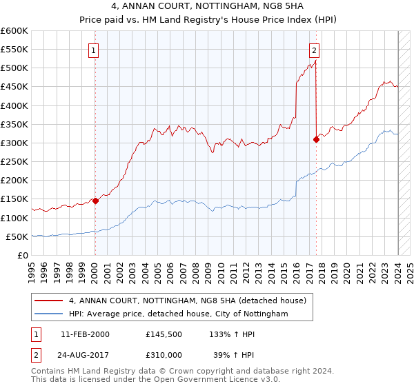 4, ANNAN COURT, NOTTINGHAM, NG8 5HA: Price paid vs HM Land Registry's House Price Index