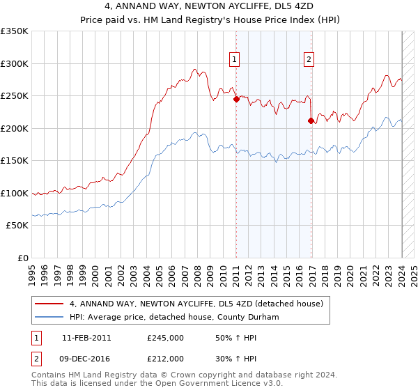 4, ANNAND WAY, NEWTON AYCLIFFE, DL5 4ZD: Price paid vs HM Land Registry's House Price Index