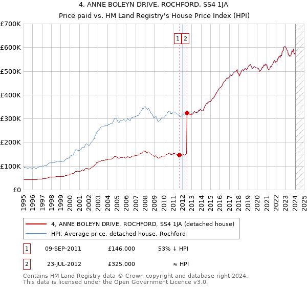 4, ANNE BOLEYN DRIVE, ROCHFORD, SS4 1JA: Price paid vs HM Land Registry's House Price Index