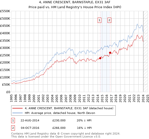 4, ANNE CRESCENT, BARNSTAPLE, EX31 3AF: Price paid vs HM Land Registry's House Price Index