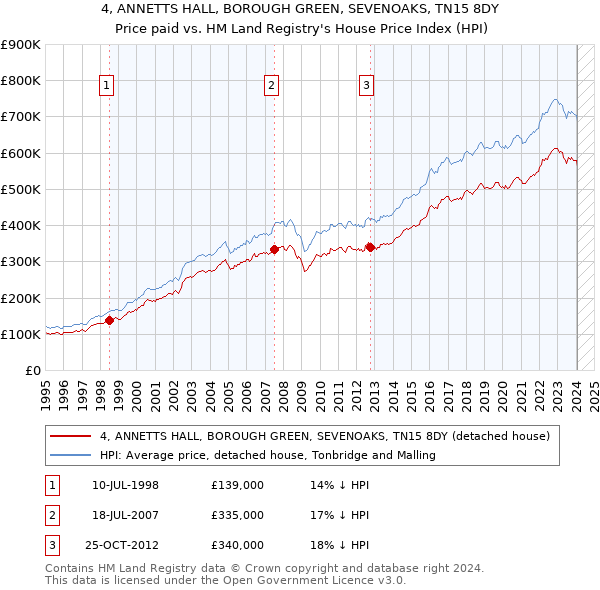 4, ANNETTS HALL, BOROUGH GREEN, SEVENOAKS, TN15 8DY: Price paid vs HM Land Registry's House Price Index