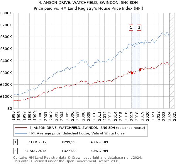 4, ANSON DRIVE, WATCHFIELD, SWINDON, SN6 8DH: Price paid vs HM Land Registry's House Price Index