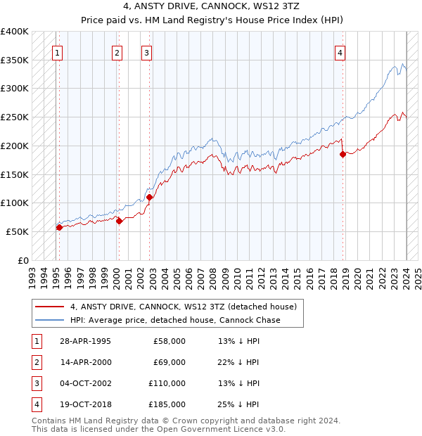 4, ANSTY DRIVE, CANNOCK, WS12 3TZ: Price paid vs HM Land Registry's House Price Index