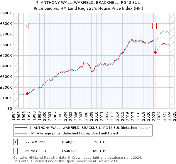 4, ANTHONY WALL, WARFIELD, BRACKNELL, RG42 3UL: Price paid vs HM Land Registry's House Price Index