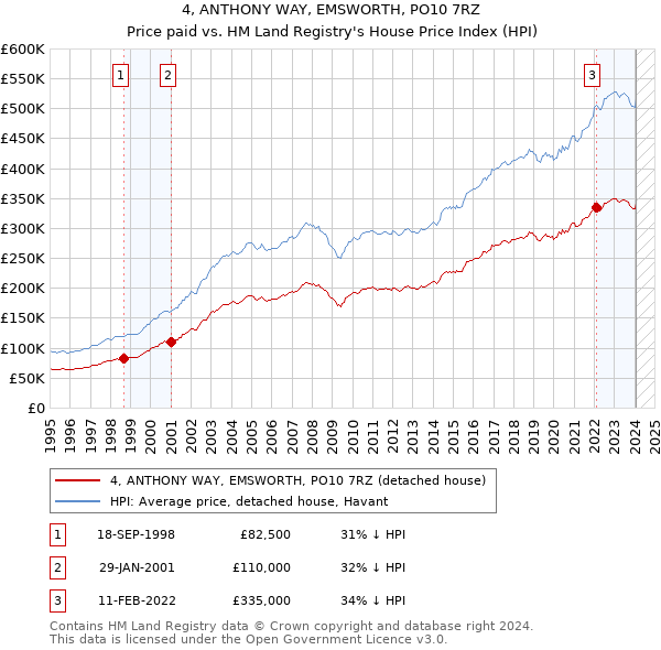 4, ANTHONY WAY, EMSWORTH, PO10 7RZ: Price paid vs HM Land Registry's House Price Index