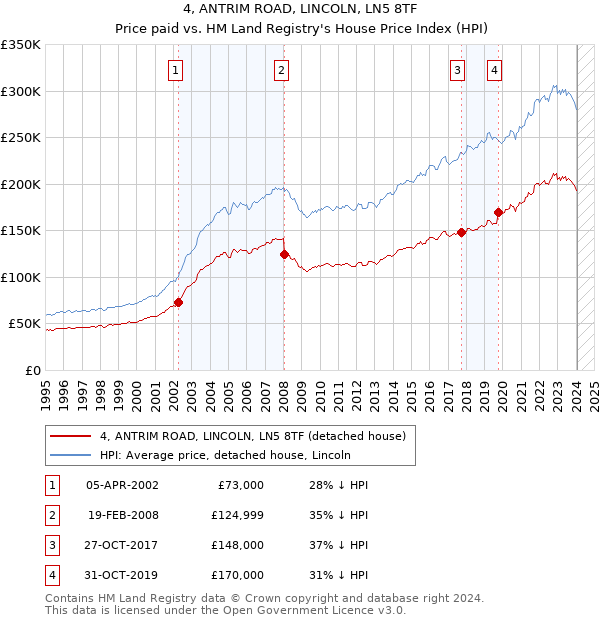 4, ANTRIM ROAD, LINCOLN, LN5 8TF: Price paid vs HM Land Registry's House Price Index