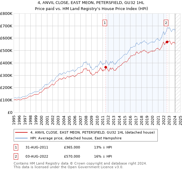 4, ANVIL CLOSE, EAST MEON, PETERSFIELD, GU32 1HL: Price paid vs HM Land Registry's House Price Index