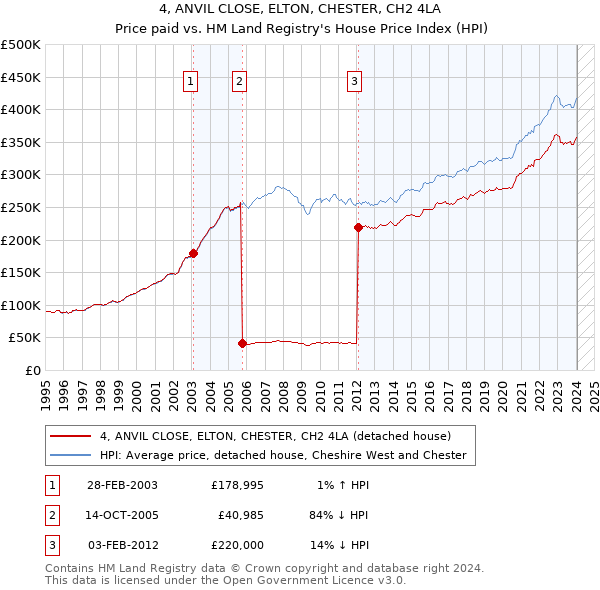 4, ANVIL CLOSE, ELTON, CHESTER, CH2 4LA: Price paid vs HM Land Registry's House Price Index