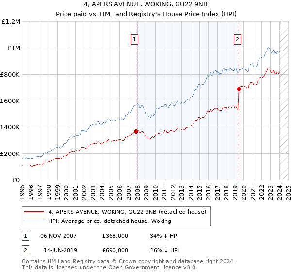 4, APERS AVENUE, WOKING, GU22 9NB: Price paid vs HM Land Registry's House Price Index