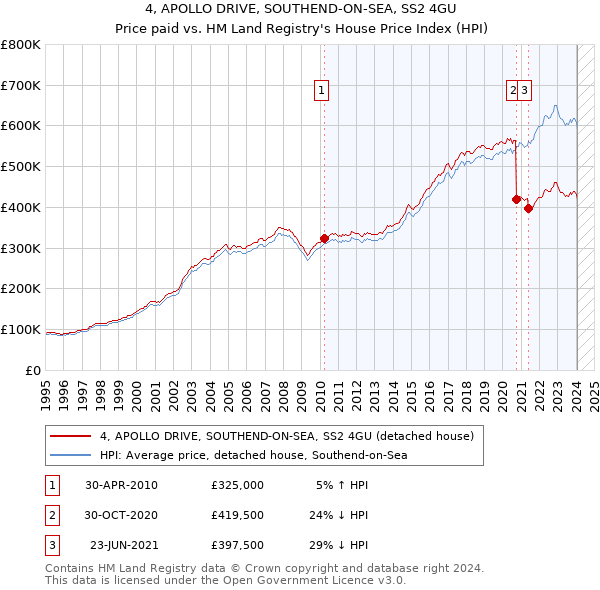 4, APOLLO DRIVE, SOUTHEND-ON-SEA, SS2 4GU: Price paid vs HM Land Registry's House Price Index