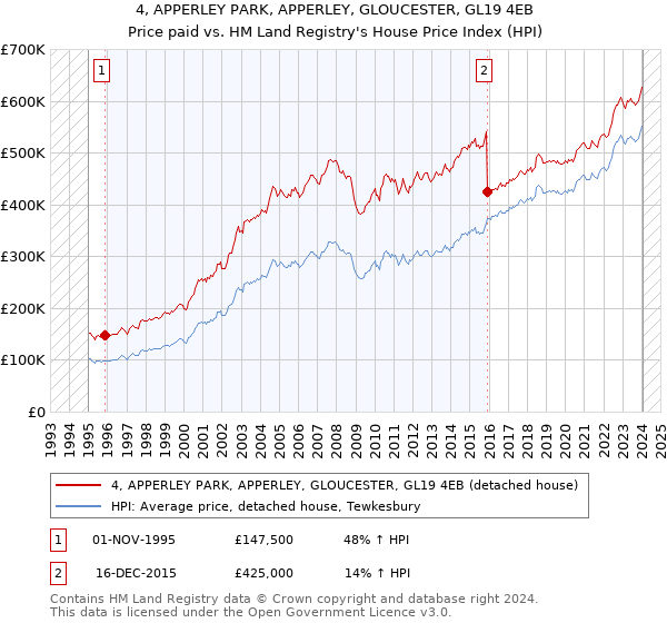 4, APPERLEY PARK, APPERLEY, GLOUCESTER, GL19 4EB: Price paid vs HM Land Registry's House Price Index