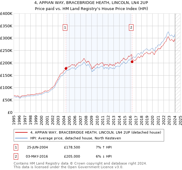 4, APPIAN WAY, BRACEBRIDGE HEATH, LINCOLN, LN4 2UP: Price paid vs HM Land Registry's House Price Index