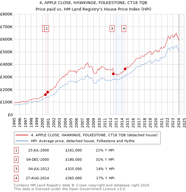 4, APPLE CLOSE, HAWKINGE, FOLKESTONE, CT18 7QB: Price paid vs HM Land Registry's House Price Index