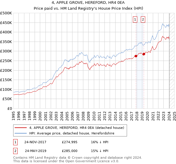 4, APPLE GROVE, HEREFORD, HR4 0EA: Price paid vs HM Land Registry's House Price Index