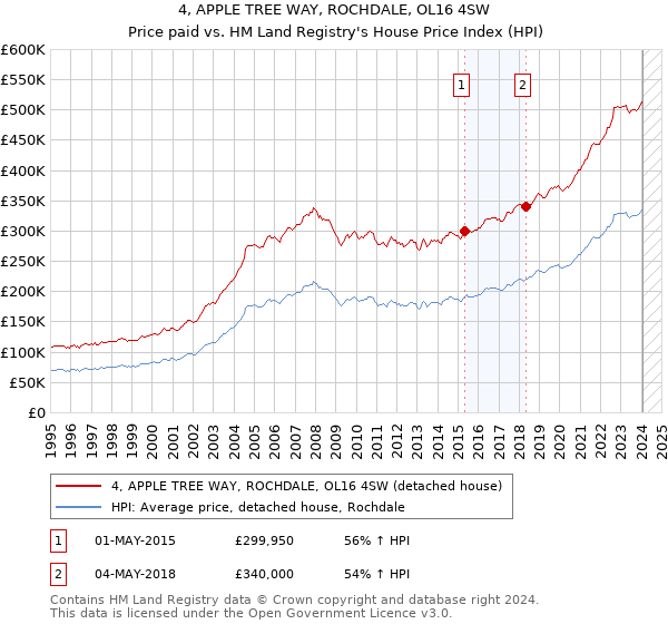 4, APPLE TREE WAY, ROCHDALE, OL16 4SW: Price paid vs HM Land Registry's House Price Index