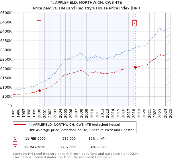 4, APPLEFIELD, NORTHWICH, CW8 4TE: Price paid vs HM Land Registry's House Price Index