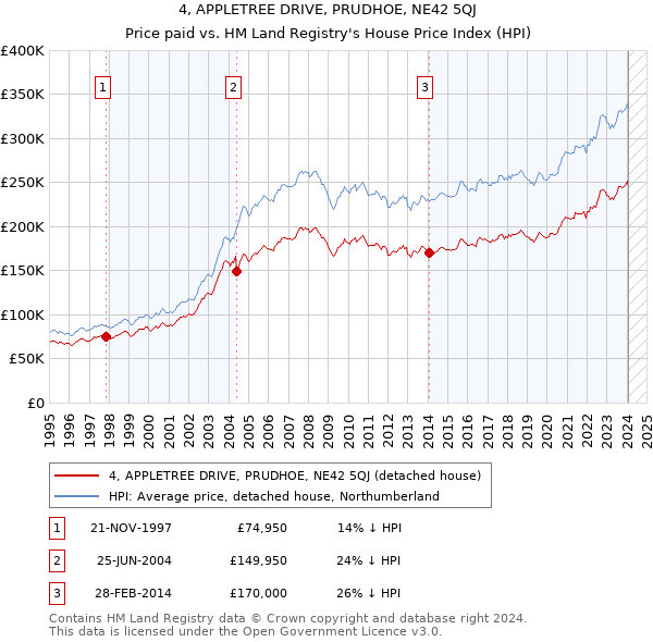4, APPLETREE DRIVE, PRUDHOE, NE42 5QJ: Price paid vs HM Land Registry's House Price Index
