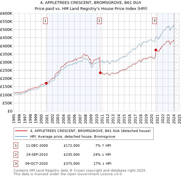 4, APPLETREES CRESCENT, BROMSGROVE, B61 0UA: Price paid vs HM Land Registry's House Price Index