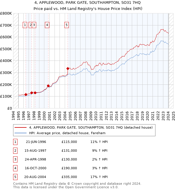 4, APPLEWOOD, PARK GATE, SOUTHAMPTON, SO31 7HQ: Price paid vs HM Land Registry's House Price Index