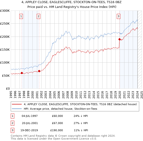 4, APPLEY CLOSE, EAGLESCLIFFE, STOCKTON-ON-TEES, TS16 0BZ: Price paid vs HM Land Registry's House Price Index