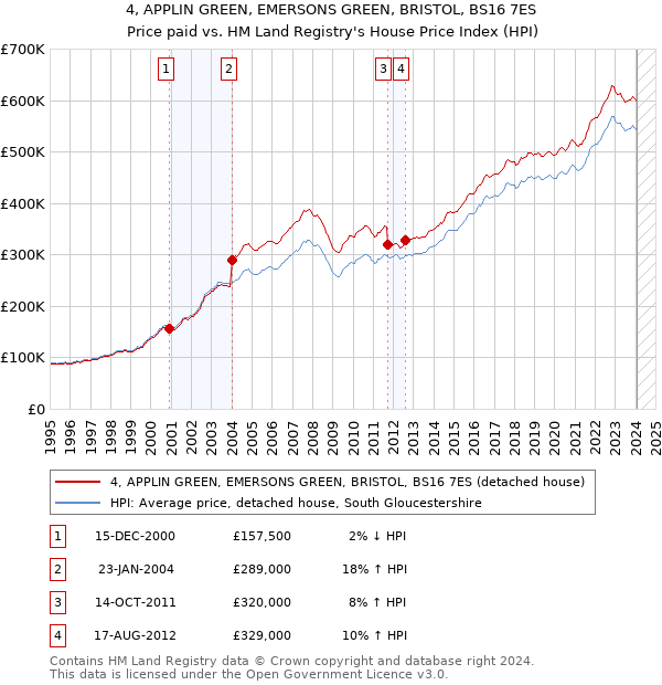 4, APPLIN GREEN, EMERSONS GREEN, BRISTOL, BS16 7ES: Price paid vs HM Land Registry's House Price Index