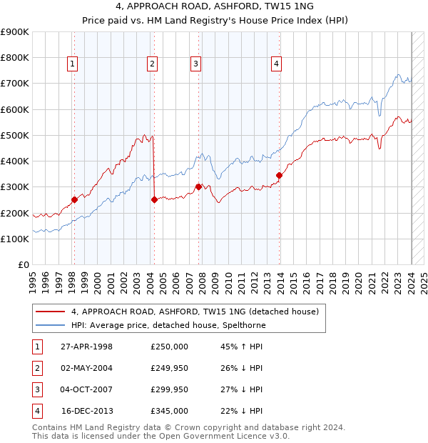4, APPROACH ROAD, ASHFORD, TW15 1NG: Price paid vs HM Land Registry's House Price Index