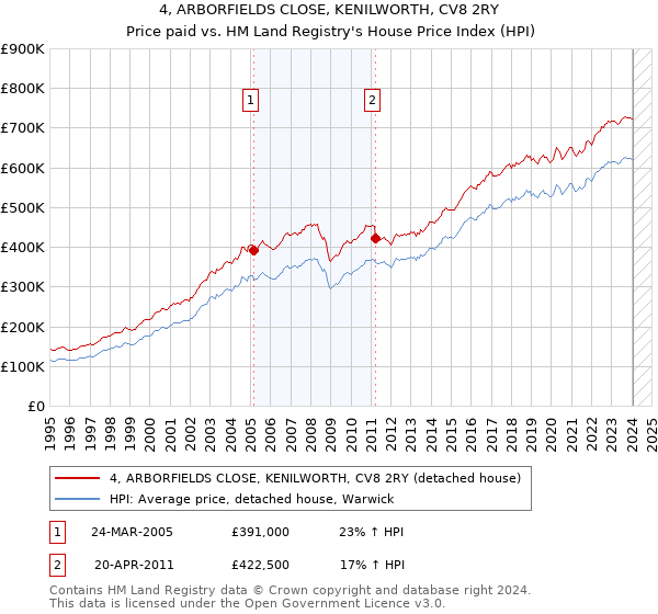 4, ARBORFIELDS CLOSE, KENILWORTH, CV8 2RY: Price paid vs HM Land Registry's House Price Index