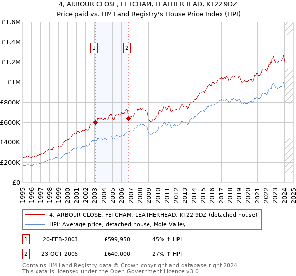 4, ARBOUR CLOSE, FETCHAM, LEATHERHEAD, KT22 9DZ: Price paid vs HM Land Registry's House Price Index