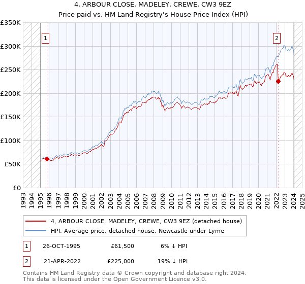 4, ARBOUR CLOSE, MADELEY, CREWE, CW3 9EZ: Price paid vs HM Land Registry's House Price Index
