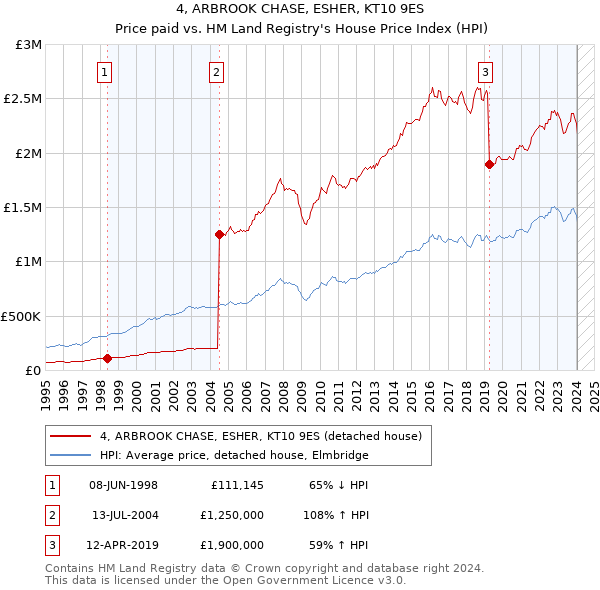 4, ARBROOK CHASE, ESHER, KT10 9ES: Price paid vs HM Land Registry's House Price Index